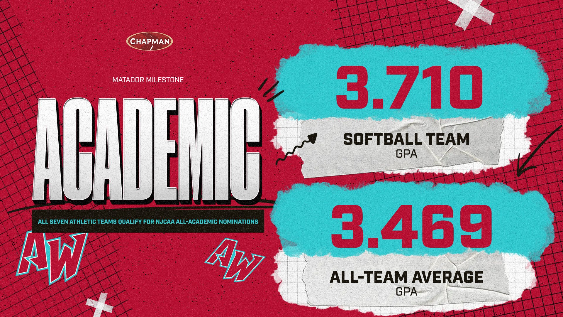 Matador Milestone! All Seven Athletic Teams Qualify for NJCAA All-Academic Nominations